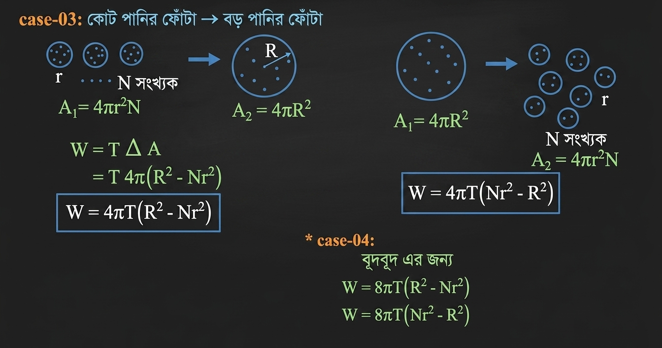 ছোট ফোঁটাকে একত্রিত করা