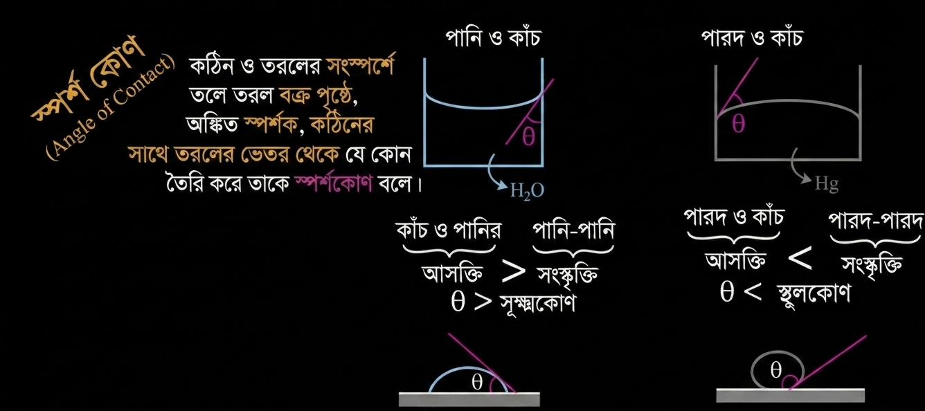 স্পর্শকোণের চিত্র